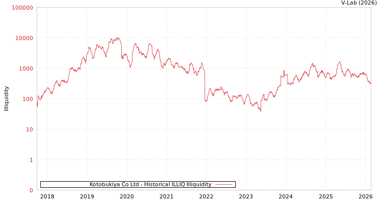 graph of Kotobukiya Co Ltd ILLIQ-HIST