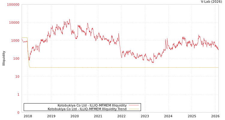graph of Kotobukiya Co Ltd ILLIQ-MFMEM