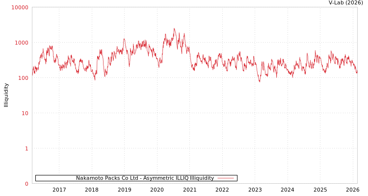 graph of Nakamoto Packs Co Ltd ILLIQ-AMEM