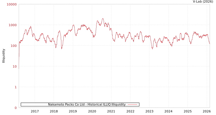 graph of Nakamoto Packs Co Ltd ILLIQ-HIST