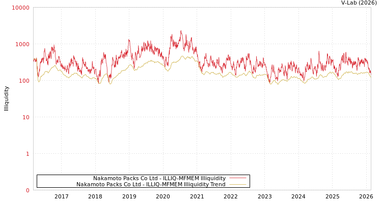graph of Nakamoto Packs Co Ltd ILLIQ-MFMEM