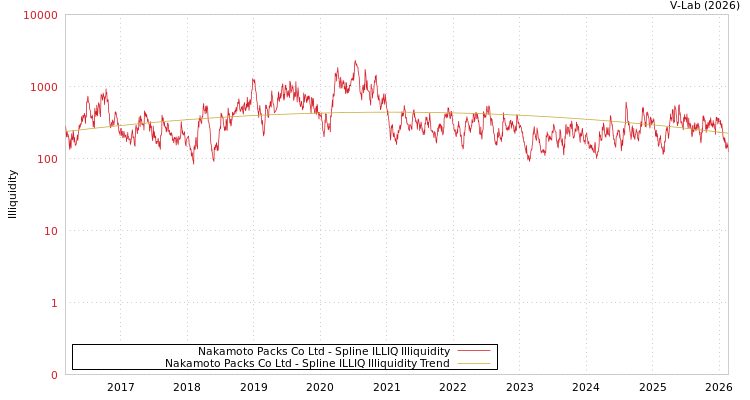 graph of Nakamoto Packs Co Ltd ILLIQ-SMEM