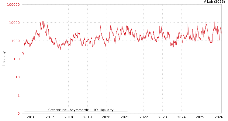 graph of Crestec Inc ILLIQ-AMEM