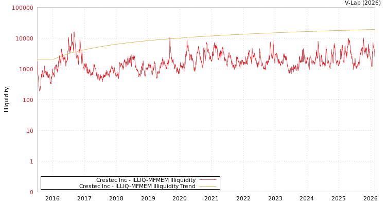 graph of Crestec Inc ILLIQ-MFMEM
