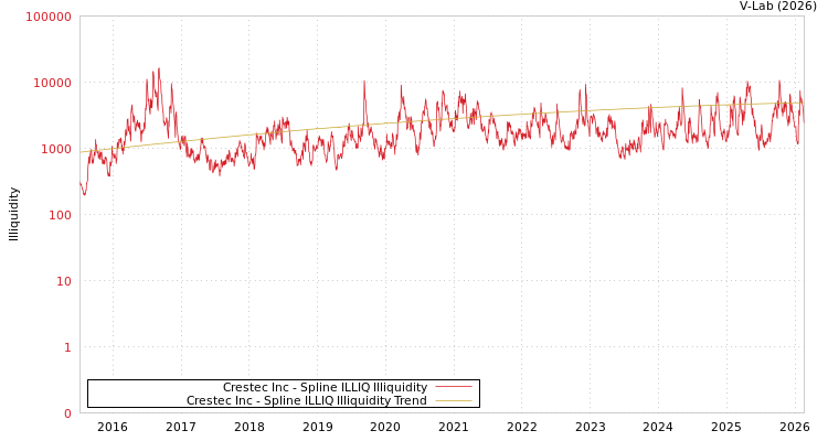 graph of Crestec Inc ILLIQ-SMEM