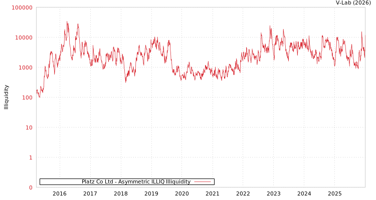 graph of Platz Co Ltd ILLIQ-AMEM