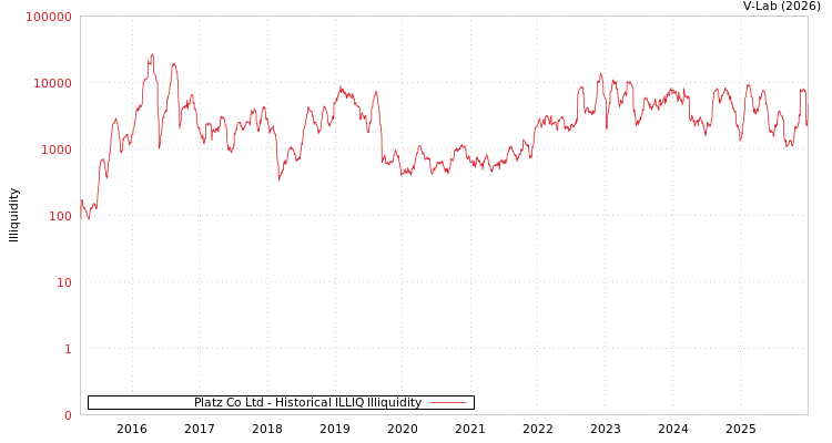 graph of Platz Co Ltd ILLIQ-HIST