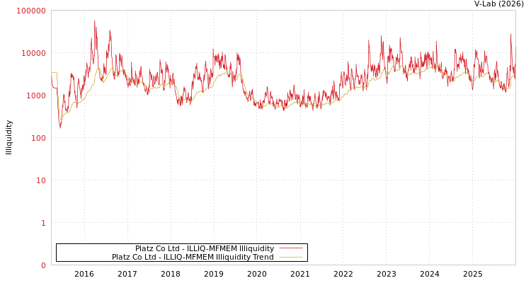 graph of Platz Co Ltd ILLIQ-MFMEM