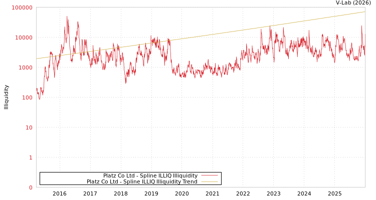 graph of Platz Co Ltd ILLIQ-SMEM
