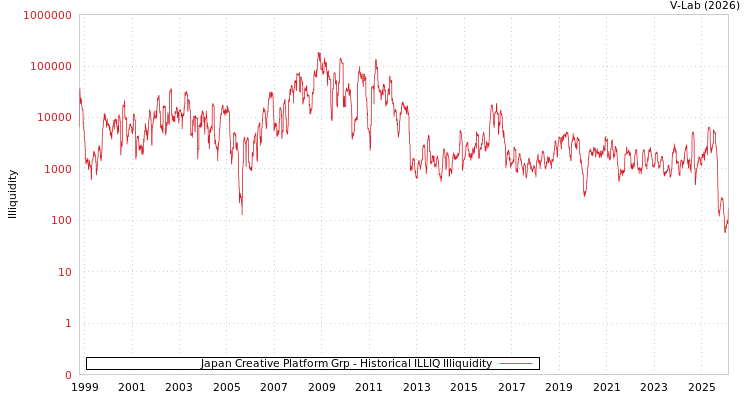 graph of Japan Creative Platform Grp ILLIQ-HIST