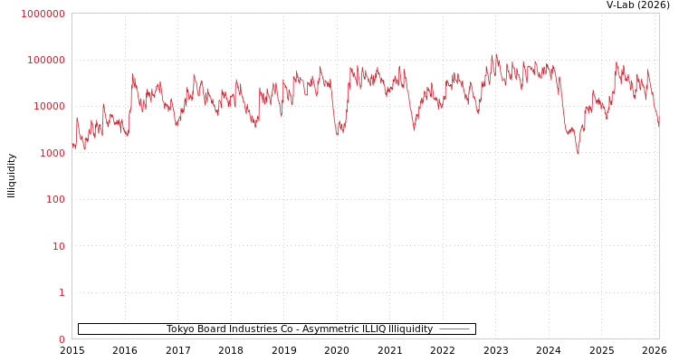 graph of Tokyo Board Industries Co ILLIQ-AMEM