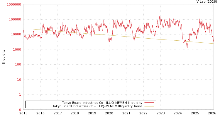 graph of Tokyo Board Industries Co ILLIQ-MFMEM