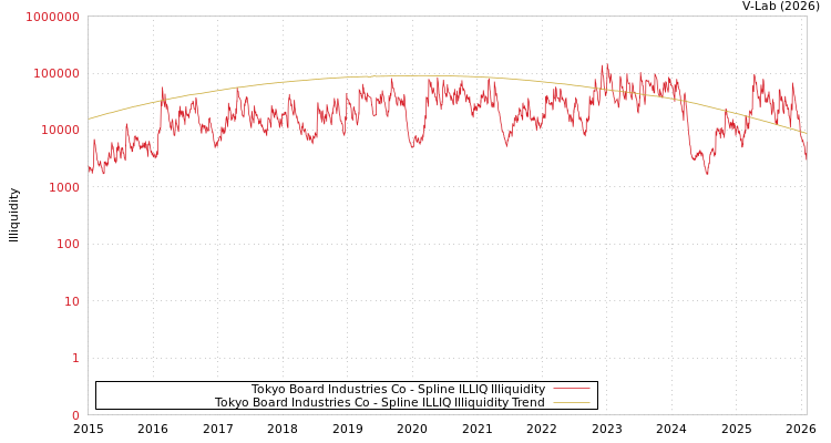 graph of Tokyo Board Industries Co ILLIQ-SMEM