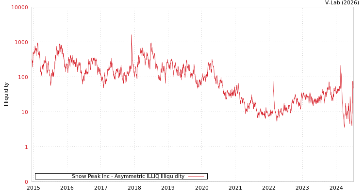 graph of Snow Peak Inc ILLIQ-AMEM