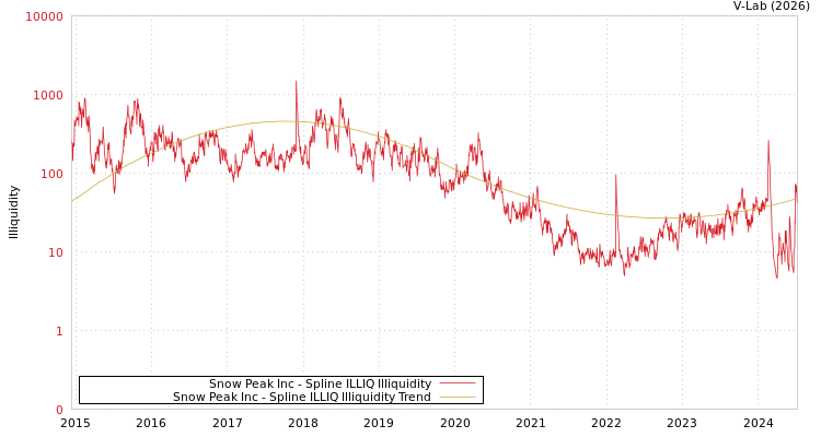 graph of Snow Peak Inc ILLIQ-SMEM