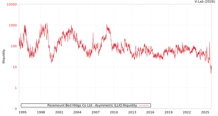 graph of Paramount Bed Hldgs Co Ltd ILLIQ-AMEM