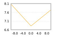Impact of return on liquidity tomorrow