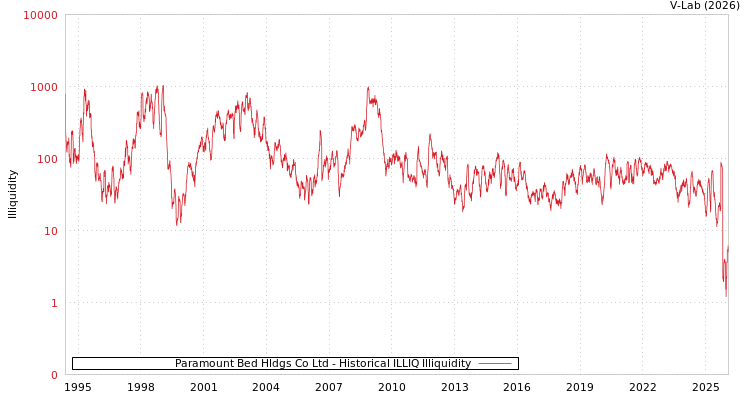 graph of Paramount Bed Hldgs Co Ltd ILLIQ-HIST