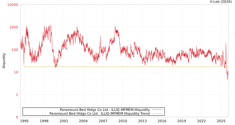 graph of Paramount Bed Hldgs Co Ltd ILLIQ-MFMEM
