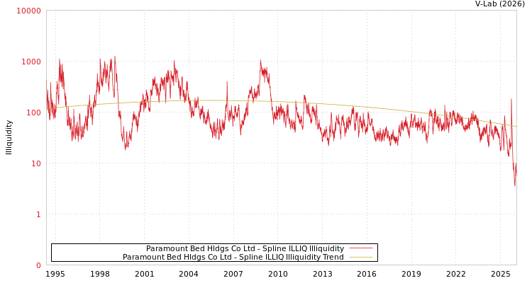 graph of Paramount Bed Hldgs Co Ltd ILLIQ-SMEM