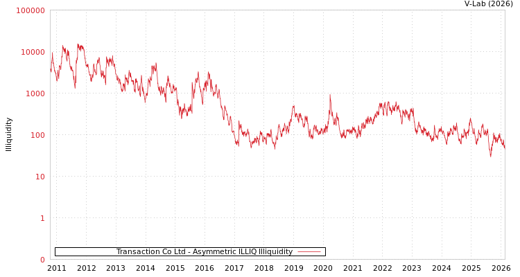 graph of Transaction Co Ltd ILLIQ-AMEM