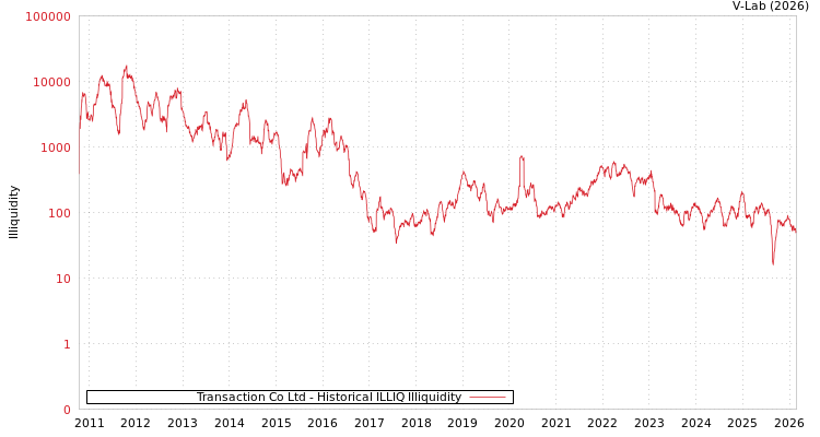 graph of Transaction Co Ltd ILLIQ-HIST