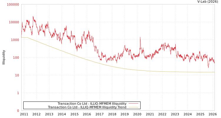 graph of Transaction Co Ltd ILLIQ-MFMEM