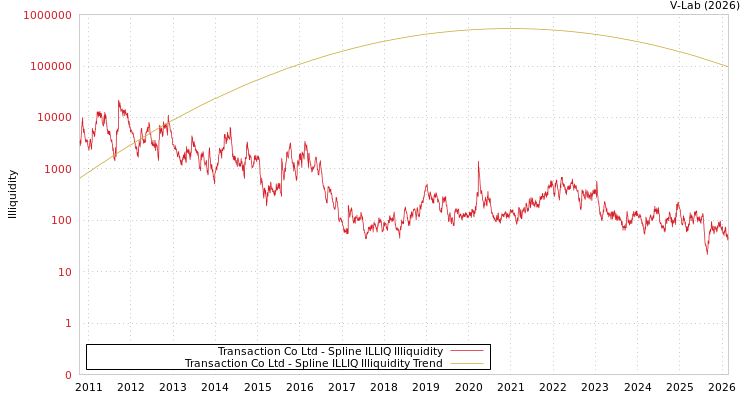 graph of Transaction Co Ltd ILLIQ-SMEM