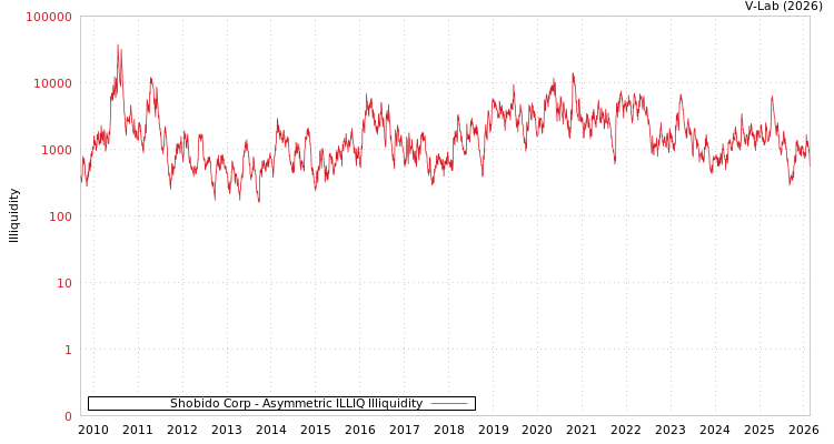 graph of Shobido Corp ILLIQ-AMEM