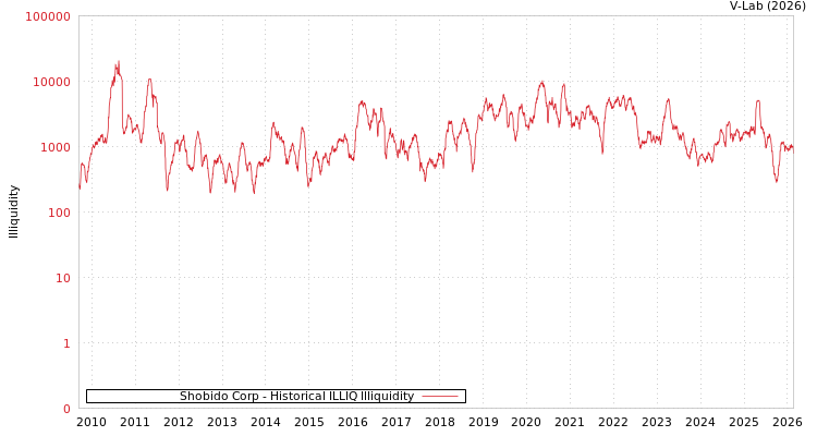 graph of Shobido Corp ILLIQ-HIST