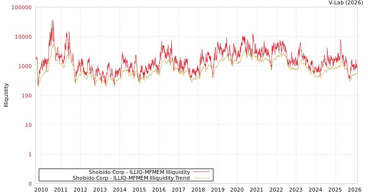 graph of Shobido Corp ILLIQ-MFMEM