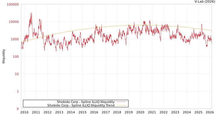 graph of Shobido Corp ILLIQ-SMEM