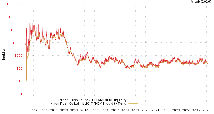 graph of Nihon Flush Co Ltd ILLIQ-MFMEM