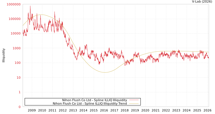 graph of Nihon Flush Co Ltd ILLIQ-SMEM