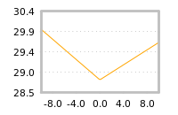 Impact of return on liquidity tomorrow