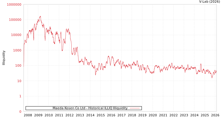 graph of Maeda Kosen Co Ltd ILLIQ-HIST
