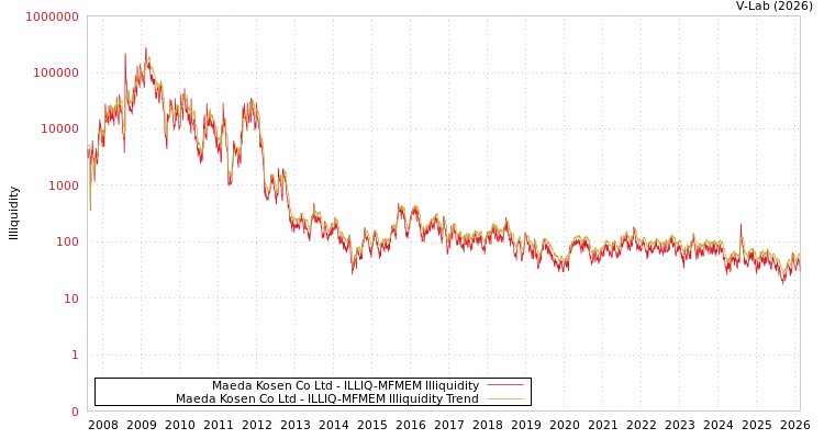 graph of Maeda Kosen Co Ltd ILLIQ-MFMEM