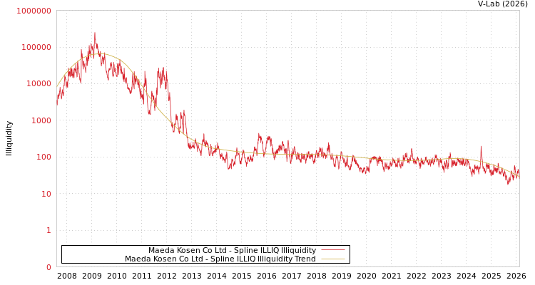 graph of Maeda Kosen Co Ltd ILLIQ-SMEM
