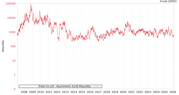 graph of Eidai Co Ltd ILLIQ-AMEM