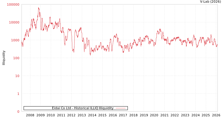 graph of Eidai Co Ltd ILLIQ-HIST