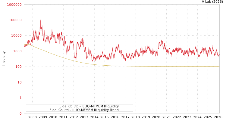 graph of Eidai Co Ltd ILLIQ-MFMEM