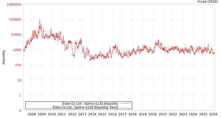 graph of Eidai Co Ltd ILLIQ-SMEM