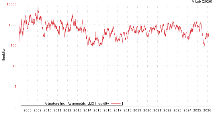 graph of Artnature Inc ILLIQ-AMEM