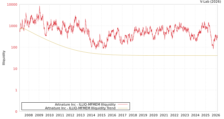 graph of Artnature Inc ILLIQ-MFMEM