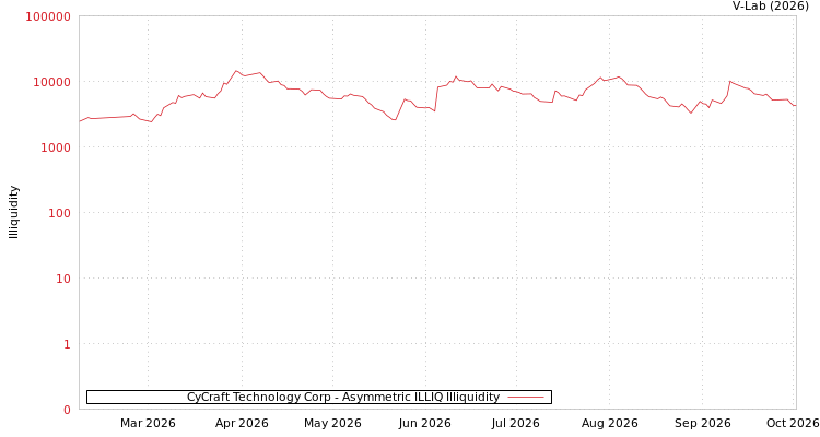 graph of CyCraft Technology Corp ILLIQ-AMEM