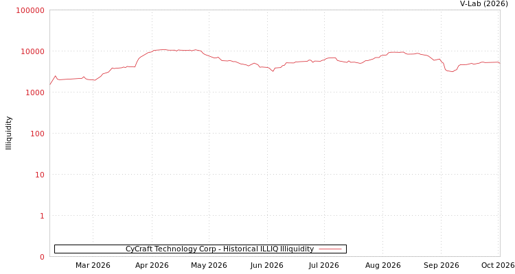 graph of CyCraft Technology Corp ILLIQ-HIST
