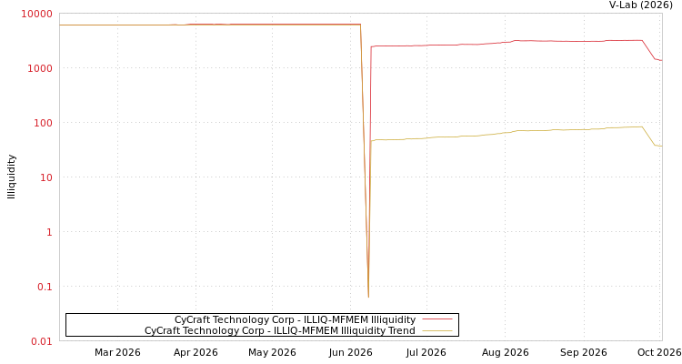 graph of CyCraft Technology Corp ILLIQ-MFMEM