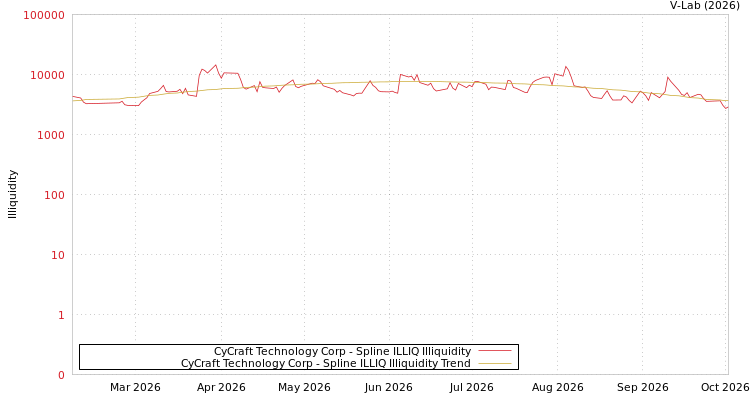 graph of CyCraft Technology Corp ILLIQ-SMEM