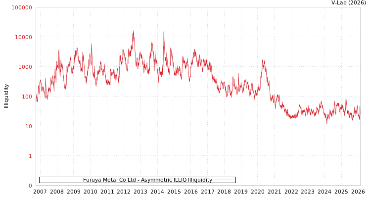 graph of Furuya Metal Co Ltd ILLIQ-AMEM
