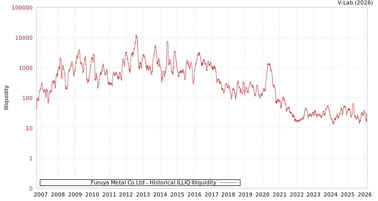 graph of Furuya Metal Co Ltd ILLIQ-HIST